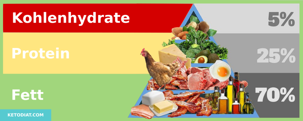 Keto-Lebensmittel-Pyramide